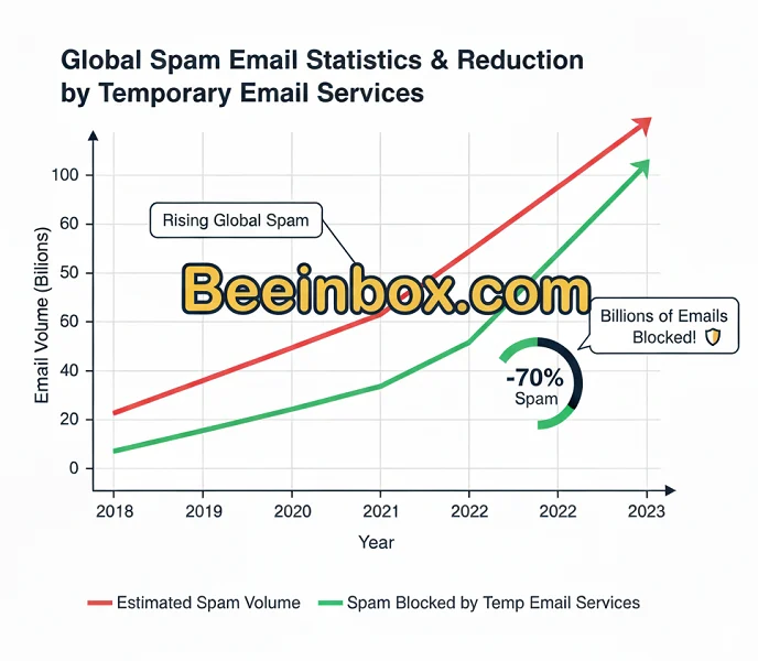 Graph showing spam email growth and the benefit of temp mail